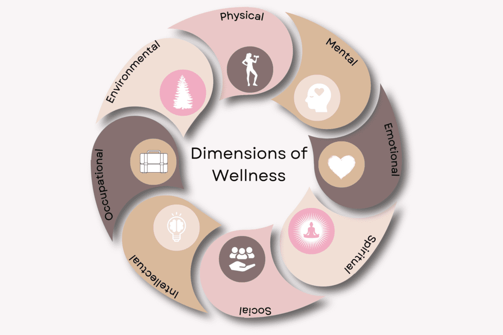 Dimensions of Wellness