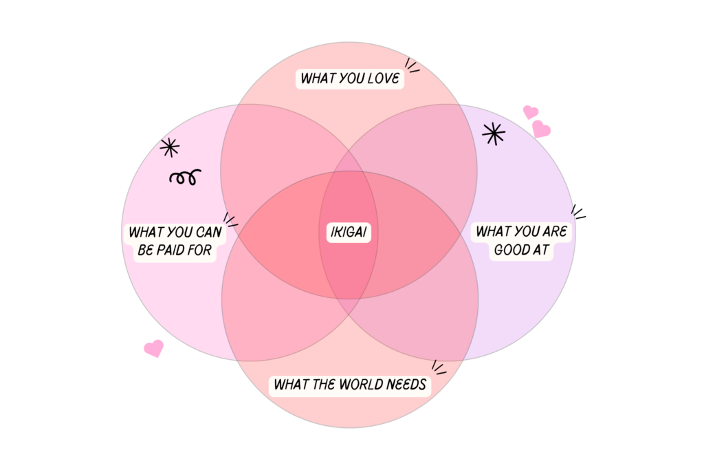 A venn diagram showing Ikigai